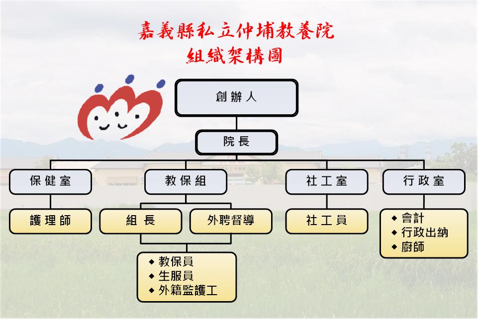 組織架構圖